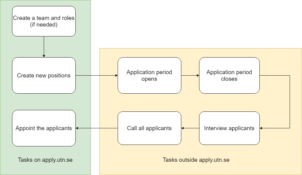 Application flow