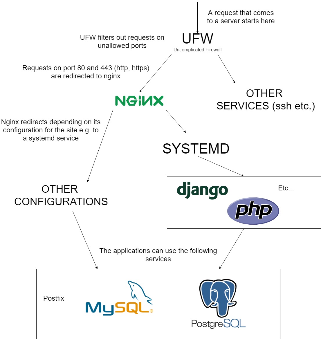 UTN Server Software